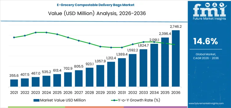 E Grocery Compostable Delivery Bags Market Market Value Analysis