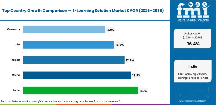 E Learning Solution Market Cagr Analysis By Country