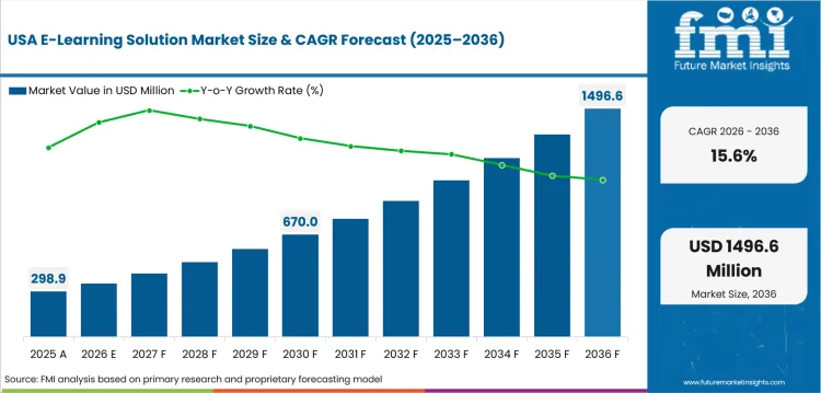 E Learning Solution Market Country Value Analysis