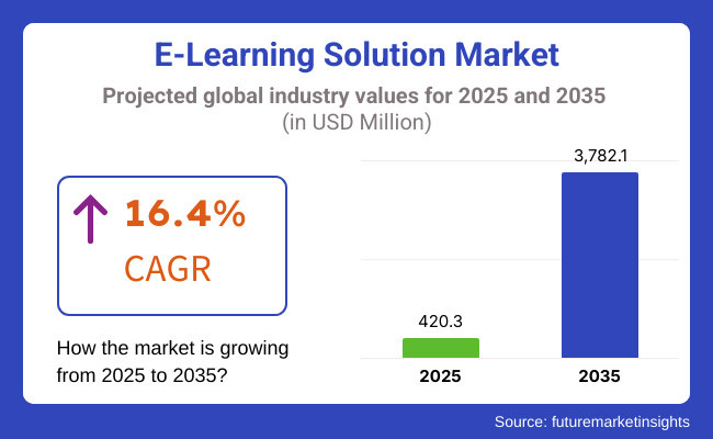 E Learning Solutions Market