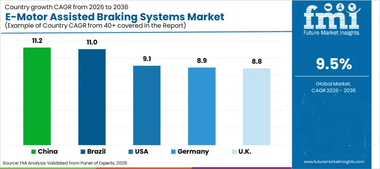 E Motor Assisted Braking Systems Market Cagr Analysis By Country