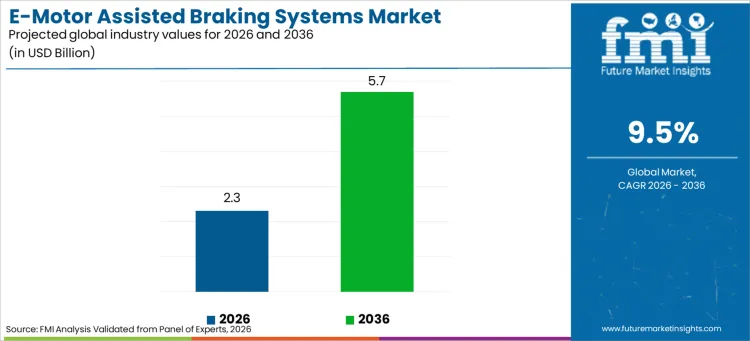 E Motor Assisted Braking Systems Market Industry Value Analysis