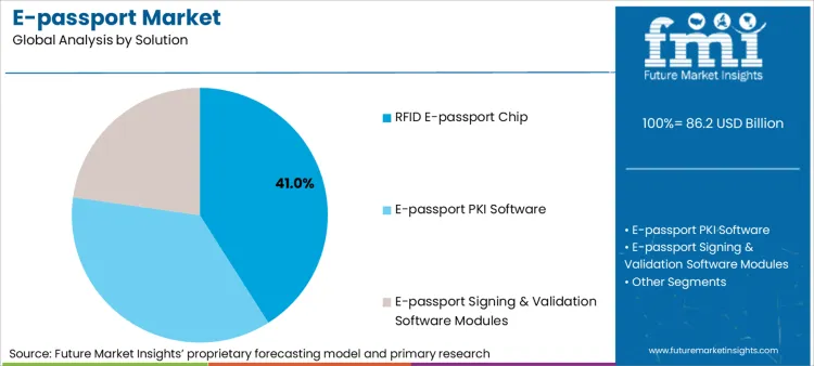 E Passport Market Analysis By Solution E Passport Market Analysis By Solution