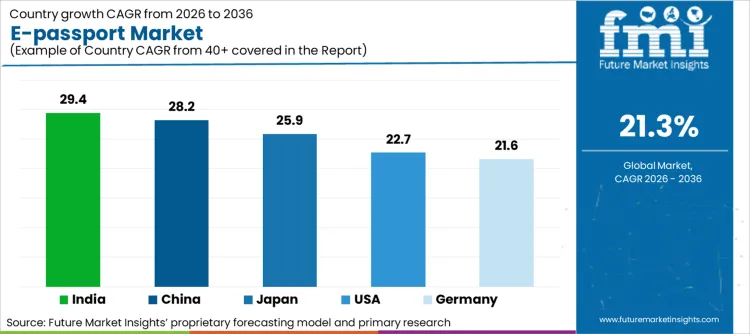 E Passport Market Cagr Analysis By Country E Passport Market Cagr Analysis By Country
