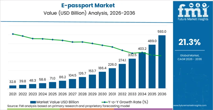 E Passport Market Market Value Analysis E Passport Market Market Value Analysis