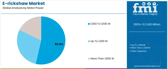 E Rickshaw Market Analysis By Motor Power E Rickshaw Market Analysis By Motor Power