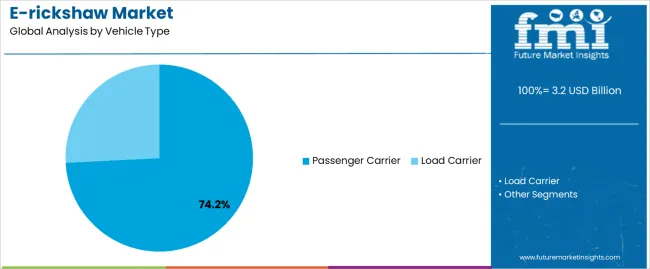 E Rickshaw Market Analysis By Vehicle Type E Rickshaw Market Analysis By Vehicle Type