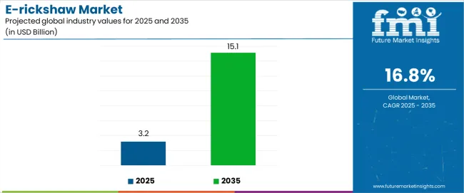 E Rickshaw Market Industry Value Analysis E Rickshaw Market Industry Value Analysis
