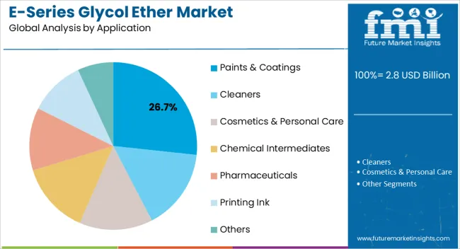 E Series Glycol Ether Market Analysis By Application