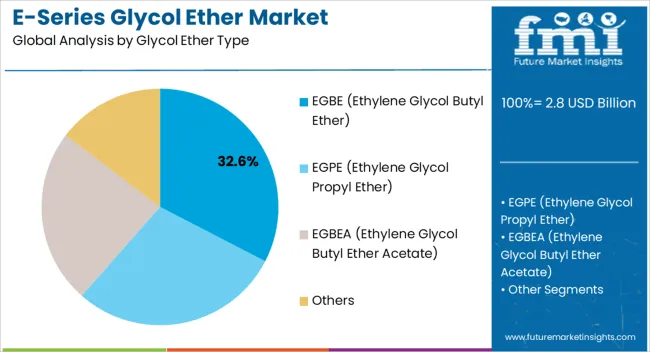 E Series Glycol Ether Market Analysis By Glycol Ether Type