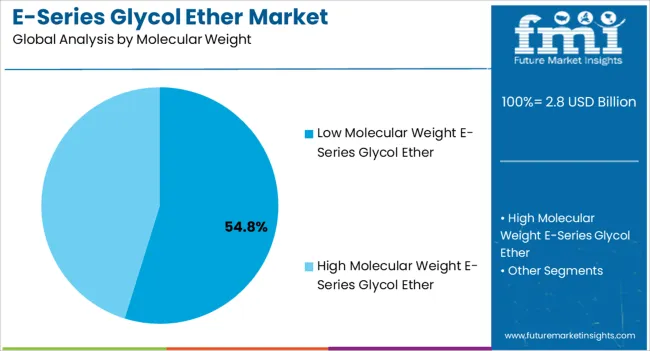 E Series Glycol Ether Market Analysis By Molecular Weight