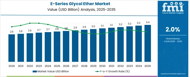 E Series Glycol Ether Market Market Value Analysis