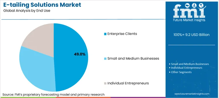 E Tailing Solutions Market Analysis By End Use