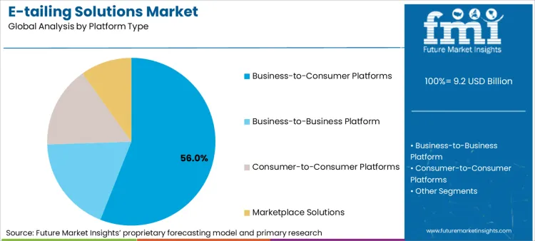 E Tailing Solutions Market Analysis By Platform Type
