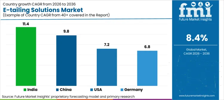 E Tailing Solutions Market Cagr Analysis By Country