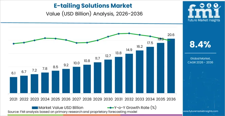 E Tailing Solutions Market Market Value Analysis
