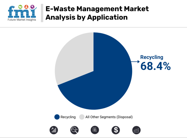 E Waste Management Market Analysis By Application