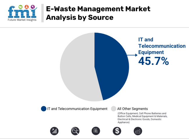 E Waste Management Market Analysis By Source
