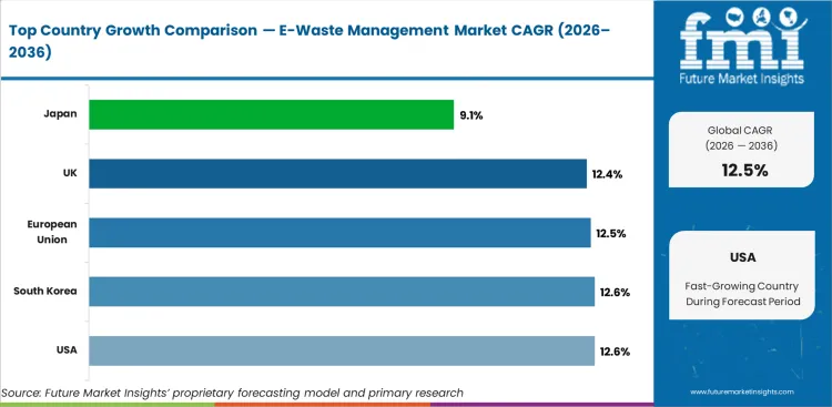 E Waste Management Market Cagr Analysis By Country
