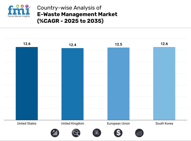 E Waste Management Market Country Wise Analysis