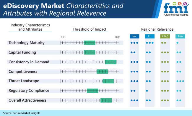 ediscovery market characteristics and region-related attributes