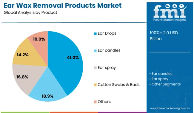 Ear Wax Removal Products Market Analysis By Product