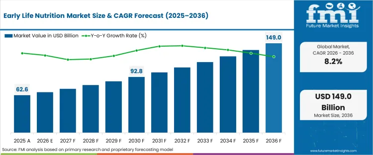 Early Life Nutrition Market Value Analysis Early Life Nutrition Market Value Analysis