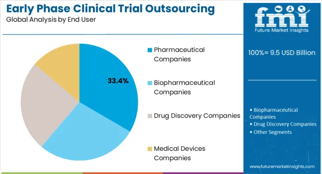 Early Phase Clinical Trial Outsourcing Market Analysis By End User