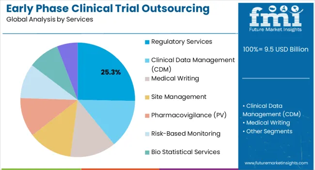 Early Phase Clinical Trial Outsourcing Market Analysis By Services