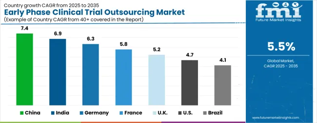 Early Phase Clinical Trial Outsourcing Market Cagr Analysis By Country