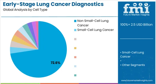 Early Stage Lung Cancer Diagnostics Therapy Market Analysis By Cell Type
