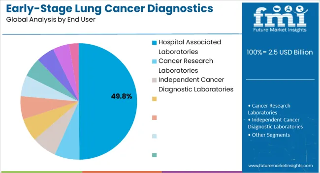 Early Stage Lung Cancer Diagnostics Therapy Market Analysis By End User