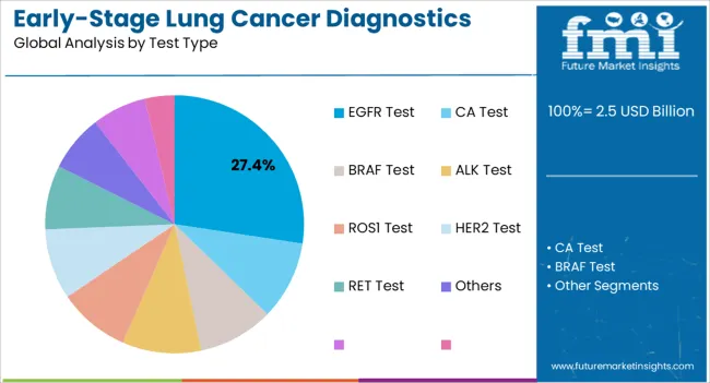 Early Stage Lung Cancer Diagnostics Therapy Market Analysis By Test Type
