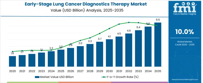 Early Stage Lung Cancer Diagnostics Therapy Market Market Value Analysis