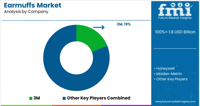 Earmuffs Market Analysis By Company
