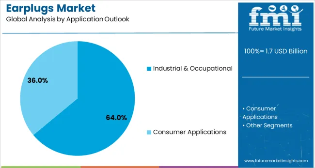 Earplugs Market Analysis By Application Outlook