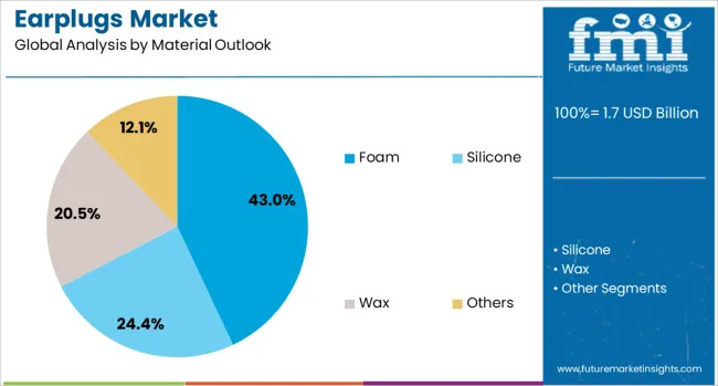 Earplugs Market Analysis By Material Outlook