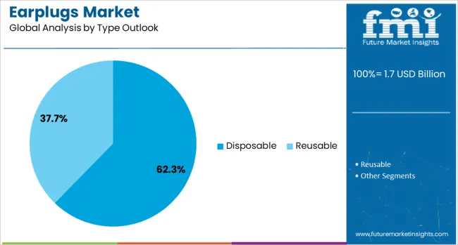 Earplugs Market Analysis By Type Outlook