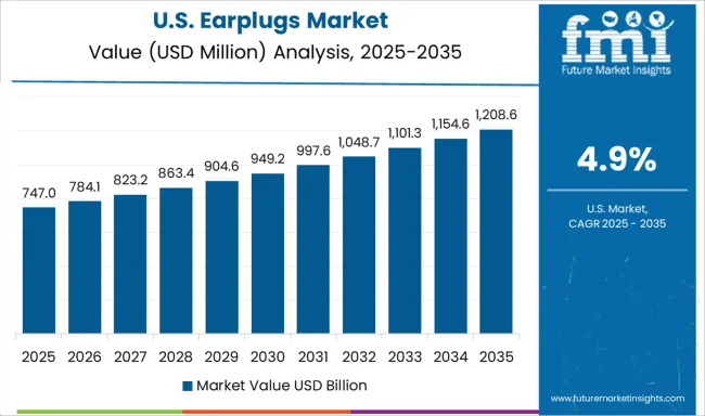 Earplugs Market Country Value Analysis