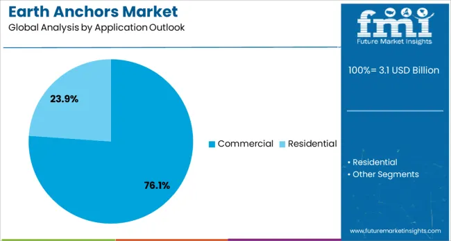 Earth Anchors Market Analysis By Application Outlook