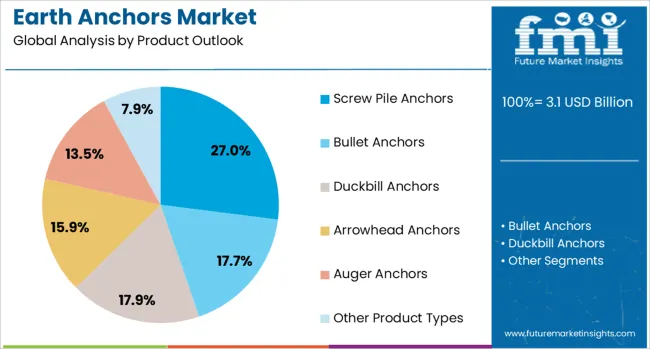 Earth Anchors Market Analysis By Product Outlook