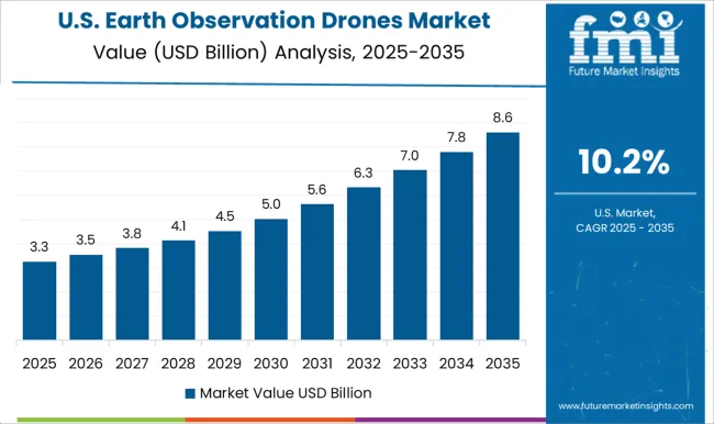 Earth Observation Drones Market Country Value Analysis