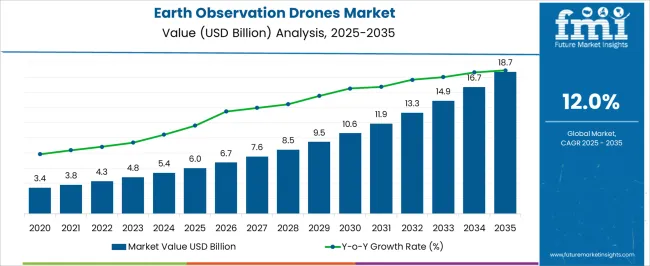 Earth Observation Drones Market Market Value Analysis