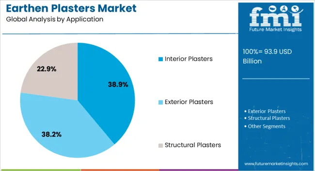 Earthen Plasters Market Analysis By Application
