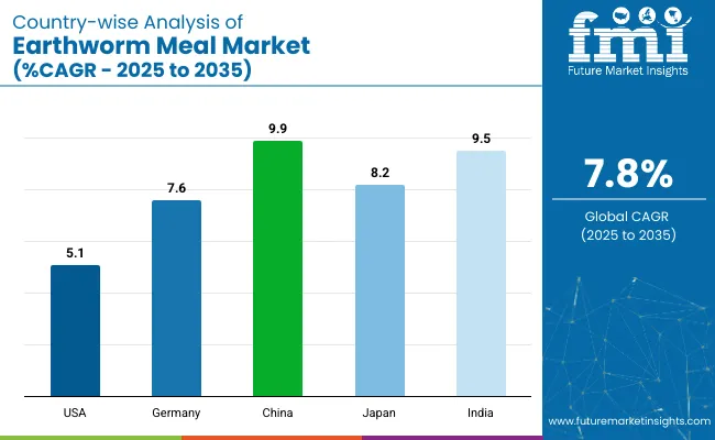 Earthworm Meal Market Country Wise Analysis