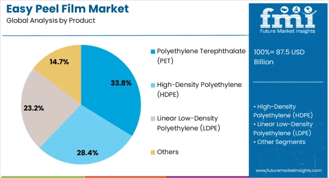 Easy Peel Film Market Analysis By Product