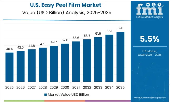 Easy Peel Film Market Country Value Analysis