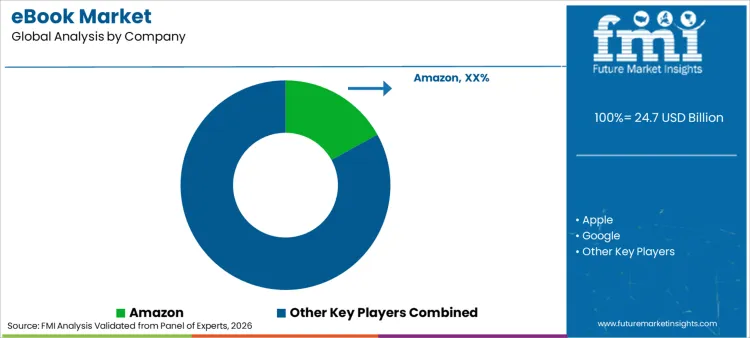 Ebook Market Analysis By Company Ebook Market Analysis By Company