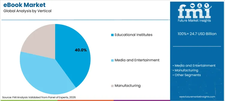 Ebook Market Analysis By Vertical Ebook Market Analysis By Vertical