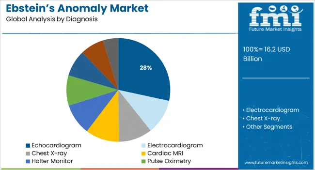 Ebsteins Anomaly Market Analysis By Diagnosis